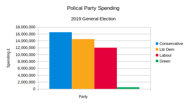 Graph showing spending by each major political party in England & Wales. Conservatives 16.5 million, Liberal Democrats 14.5 million, Labour 12 million and the Green Party 408 thousand pounds.